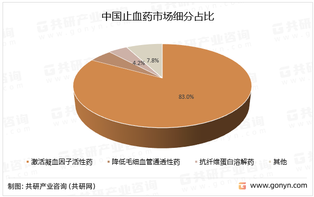 中国止血药市场细分占比