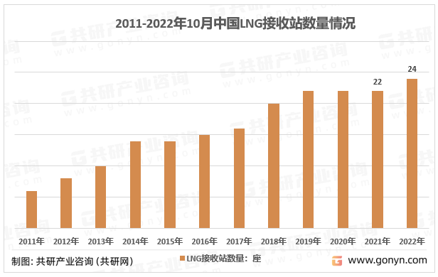 2011-2022年10月中国LNG接收站数量情况