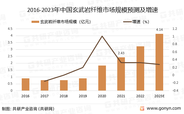 2016-2023年中国玄武岩纤维市场规模预测及增速