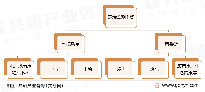 环境监测市场的分类