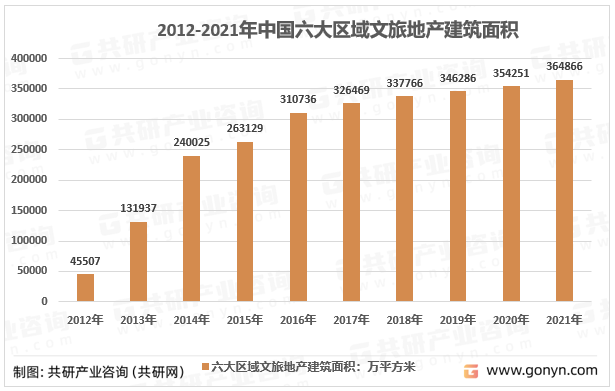 2012-2021全国六大区域文旅地产总建筑面积