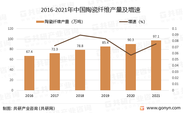 2016-2021年中国陶瓷纤维产量及增速