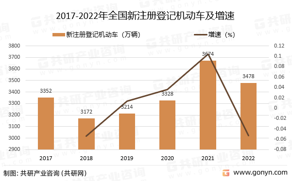 2017-2022年全国新注册登记机动车及增速