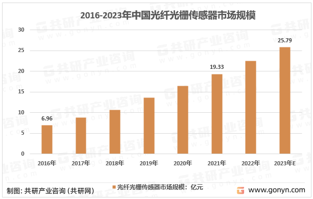 2016-2023年中国光纤光栅传感器市场规模