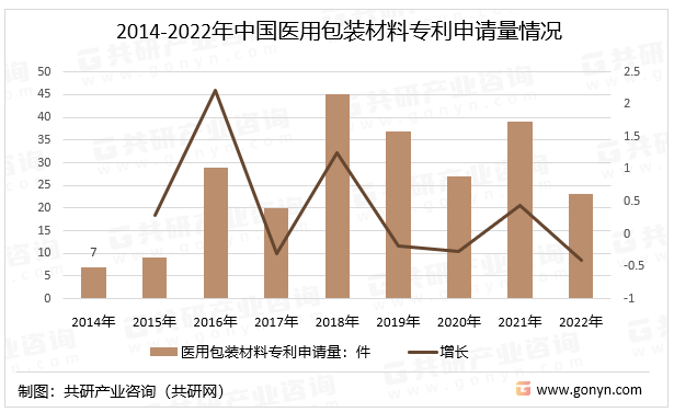 2014-2022年中国医用包装材料专利申请量情况