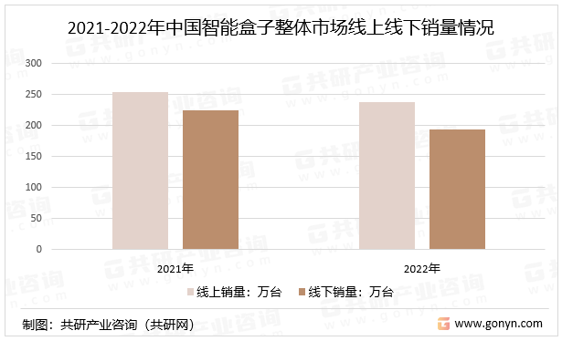 2021-2022年中國智能盒子整體市場線上線下銷量情況