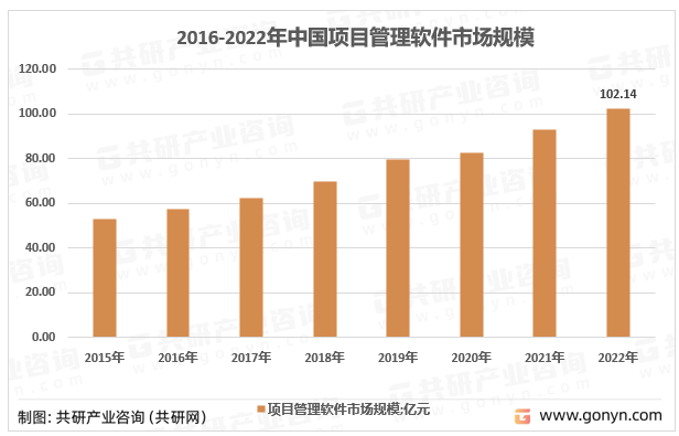 2015-2022年中国项目管理软件市场规模走势