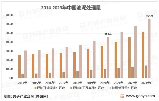 2014-2023年中国油泥处理量