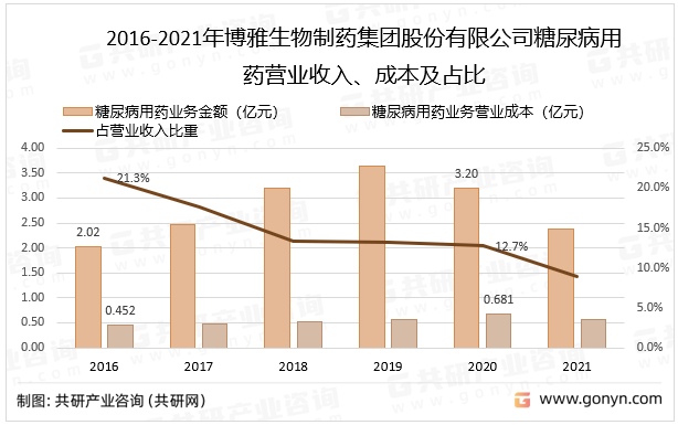 2016-2021年博雅生物制药集团股份有限公司糖尿病用药营业收入、成本及占比