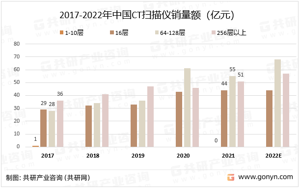 2017-2022年中国CT扫描仪销量额