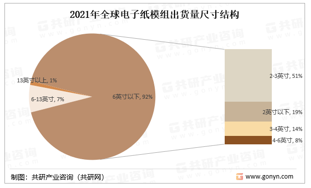 2021年全球电子纸模组出货量尺寸结构