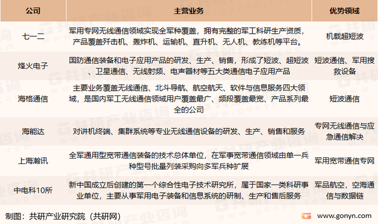 军用通信行业主要企业业务情况