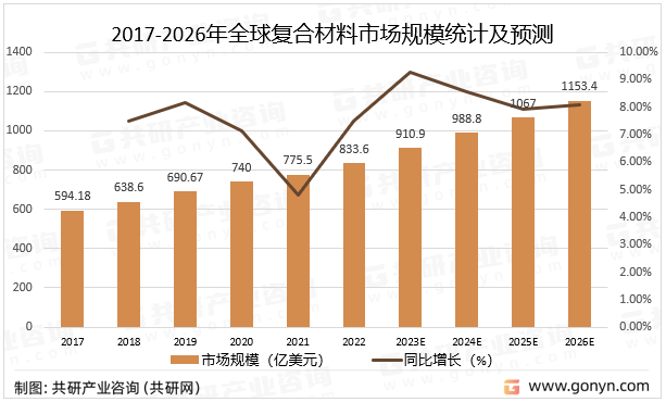 2017-2026年全球复合材料市场规模统计及预测