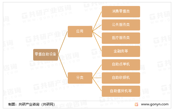 自助設(shè)備應(yīng)用及分類