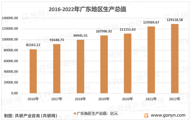 2016-2021年广东地区生产总值