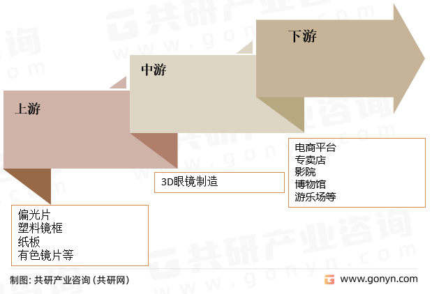 3D眼镜产业链