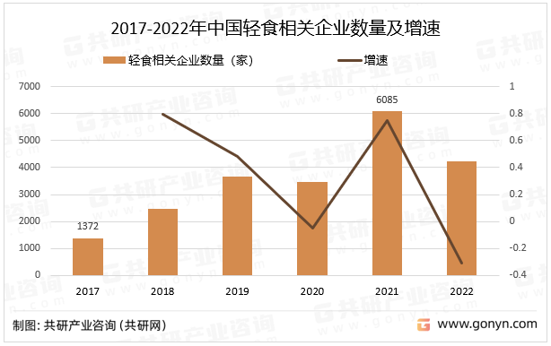 2017-2022年中国轻食相关企业数量及增速