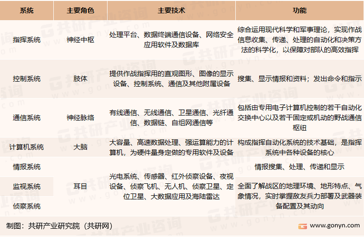 C4ISR系统各组成部分