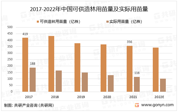 2017-2022年中国可供造林用苗量及实际用苗量