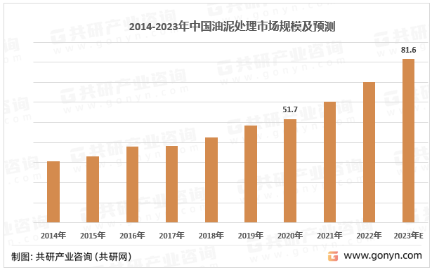 2014-2023年中国油泥处理市场规模及预测