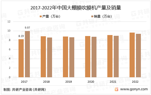 2017-2022年中国大棚膜吹膜机产量及销量