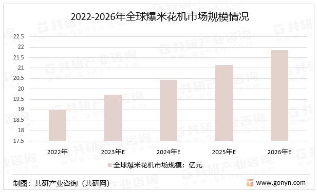 2022-2026年全球爆米花机市场规模情况