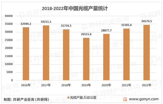 2018-2022年中国光缆产量统计