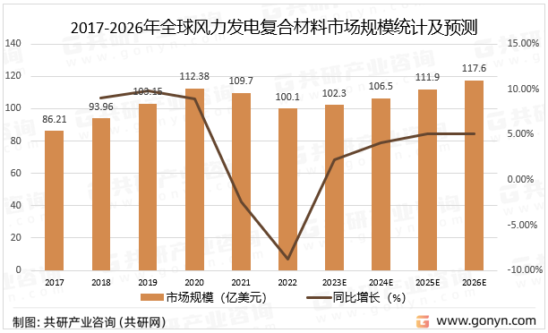 2017-2026年全球风力发电复合材料市场规模统计及预测