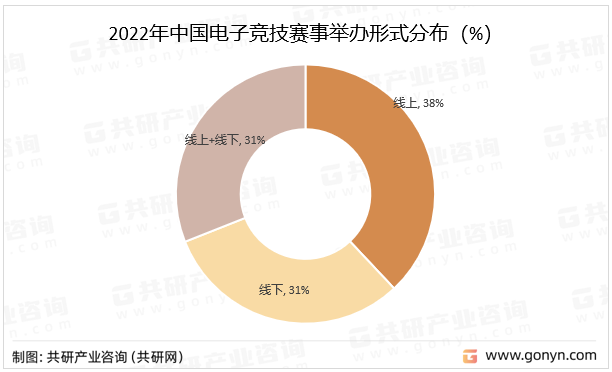 2022年中国电子竞技赛事举办形式分布