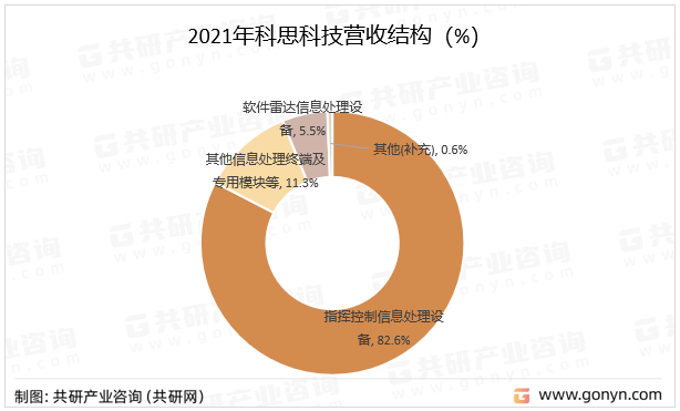 2021年科思科技营收结构（%）