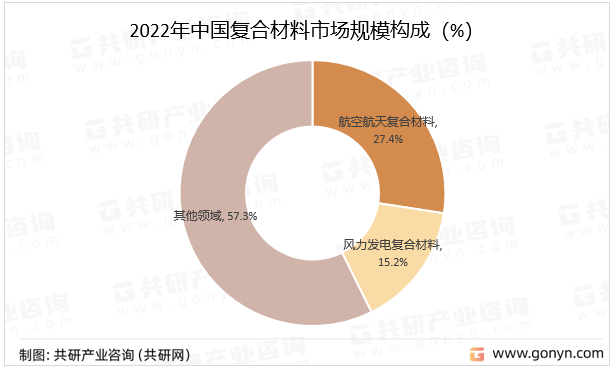 2022年中国复合材料市场规模构成（%）