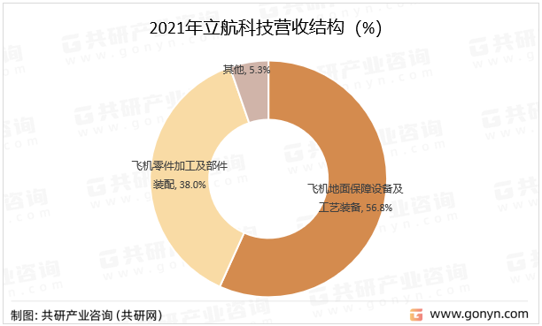 2021年立航科技营收结构（%）