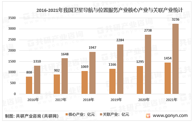 2016-2021年我国卫星导航与位置服务产业核心产业与关联产业统计