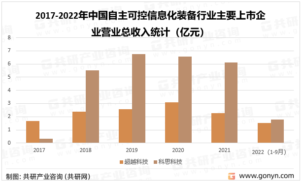2017-2022年中国自主可控信息化装备行业主要上市企业营业总收入统计