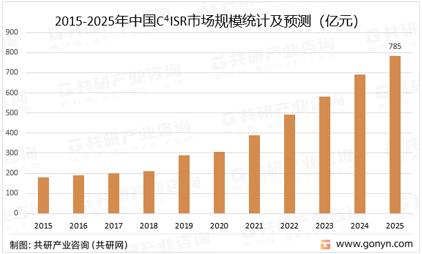 2015-2025年中国C4ISR市场规模统计及预测