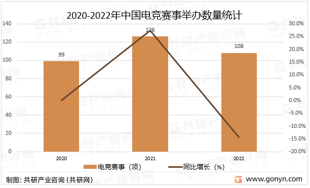 2020-2022年中国电竞赛事举办数量统计