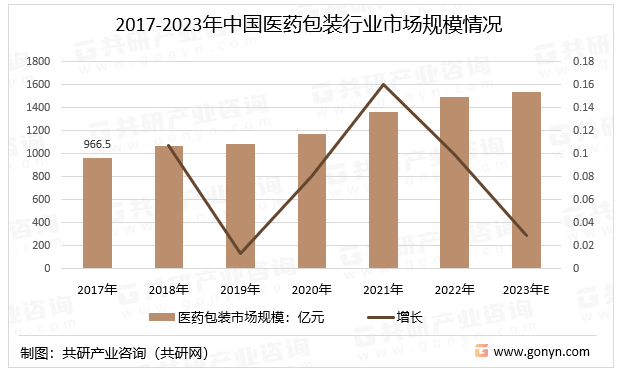 2017-2023年中国医药包装行业市场规模情况