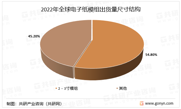 2022年全球电子纸模组出货量尺寸结构