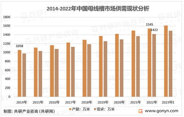 2014-2022年中国母线槽市场供需现状分析