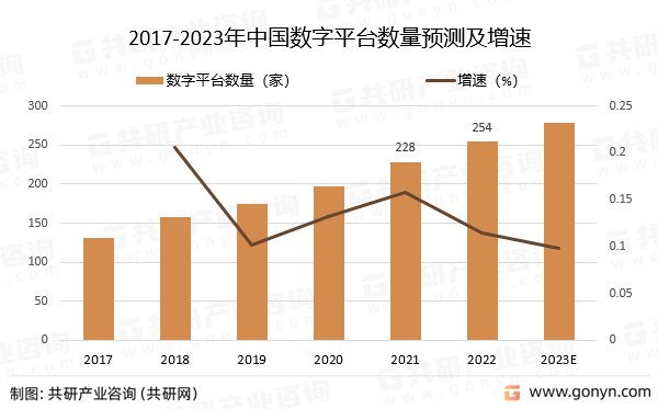 2017-2023年中国数字平台数量预测及增速