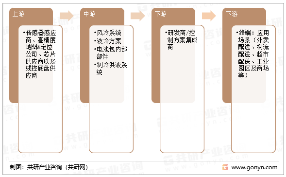 无人配送车的产业链