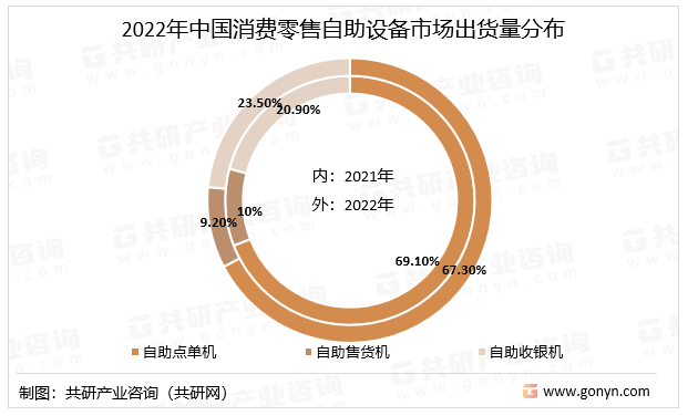 2022年中國消費(fèi)零售自助設(shè)備市場出貨量分布