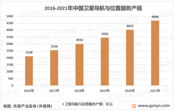 2016-2021年中国卫星导航与位置服务产值