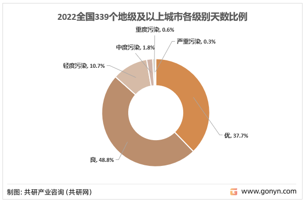 2022全国339个地级及以上城市各级别天数比例