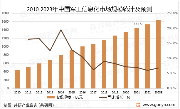 2010-2023年中国军工信息化市场规模统计及预测