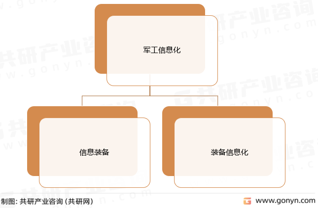 军工信息化产业产品分类