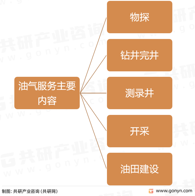 油气服务主要内容