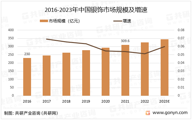 2016-2023年中国银饰市场规模及增速