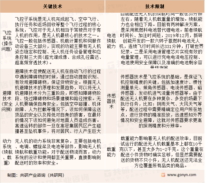 配送无人机的核心技术
