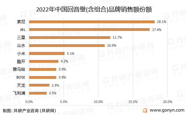 2022年中国回音壁(含组合)品牌销售额份额